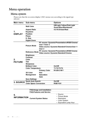 Page 46Operation 46
Menu operation
Menu system
Please note that the on-screen display (OSD) menus vary according to the signal type 
selected.
Main menu Sub-menu Options
1. 
DISPLAY
Wall ColorOff/Light Yellow/Pink/Light 
Green/Blue/Blackboard
Aspect Ratio 4:3/16:9/Auto/Real
Keystone
Position
Phase
H. Size
Digital Zoom
2. 
PICTURE
Picture ModePC source: Dynamic/Presentation/sRGB/Cinema/
User 1/User 2
Video source: Dynamic/Standard/Cinema/User 1/
User 2
Reference ModePC source: Dynamic/Presentation/sRGB/Cinema...