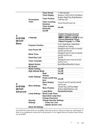 Page 47Operation 47 Note that the menu items are available when the projector detects at least one valid signal. If 
there is no equipment connected to the projector or no signal detected, limited menu items 
are accessible.
4. 
SYSTEM 
SETUP: 
Basic
Presentation 
TimerTimer Period1~240 minutes
Timer DisplayAlways/1 min/2 min/3 min/Never
Timer PositionBottom-Right/Top-Right/Bottom-
Left/Top-Left
Timer Counting 
DirectionCount Down/Count Up
Timer Audible 
ReminderOn/Off
On/Off
Language
Projector PositionFront...