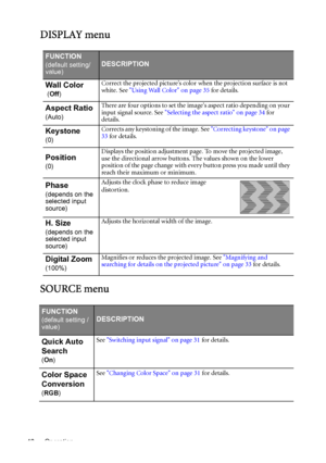 Page 48Operation 48
DISPLAY menu
SOURCE menu
FUNCTION
(default setting/
value)DESCRIPTION
Wall Color
 (Off)Correct the projected picture’s color when the projection surface is not 
white. See Using Wall Color on page 35 for details.
Aspect Ratio
(Auto)There are four options to set the images aspect ratio depending on your 
input signal source. See Selecting the aspect ratio on page 34 for 
details.
Keystone
(0)Corrects any keystoning of the image. See Correcting keystone on page 
33 for details.
Position...