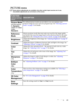 Page 49Operation 49
PICTURE menu
Some picture adjustments are available only when certain input sources are in use. 
Unavailable adjustments are not shown on the screen.
FUNCTION
 (default setting / 
value)DESCRIPTION
Picture Mode
(PC/DVI-A/DVI-
D: Dynamic;
YPbPr/ S-Video/ 
Video: 
Standard)Pre-defined picture modes are provided so you can optimize your 
projector image set-up to suit your program type. See Selecting a picture 
mode on page 35 for details.
Reference 
ModeSelects an picture mode that most suits...