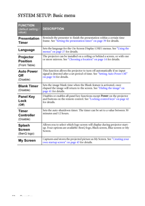 Page 50Operation 50
SYSTEM SETUP: Basic menu
FUNCTION
(default setting / 
value)DESCRIPTION
Presentation 
TimerReminds the presenter to finish the presentation within a certain time 
frame. See Setting the presentation timer on page 39 for details.
LanguageSets the language for the On-Screen Display (OSD) menus. See Using the 
menus on page 27 for details.
Projector 
Position
(Front Table)The projector can be installed on a ceiling or behind a screen, or with one 
or more mirrors. See Choosing a location on...