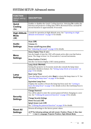 Page 51Operation 51
SYSTEM SETUP: Advanced menu
FUNCTION
(default setting / 
value)DESCRIPTION
Quick 
Cooling
(On)Enables or disables the Quick Cooling function. Selecting On enables the 
function and projector cooling time will be shortened from a normal 90-
second duration to approximately 30 seconds.
High Altitude 
Mode
(Off)A mode for operation in high altitude areas. See Operating in a high 
altitude environment on page 43 for details.
Audio 
Settings
Mute (Off)
Volume (5)
Power on/off ring tone (On)
See...