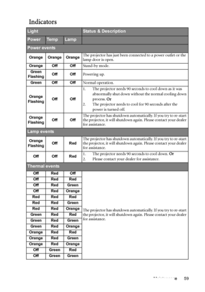 Page 59Maintenance 59
Indicators
LightStatus & Description
PowerTe m pLamp
Power events
Orange Orange OrangeThe projector has just been connected to a power outlet or the 
lamp door is open.
Orange Off OffStand-by mode.
Green
FlashingOff OffPowering up.
Green Off OffNormal operation.
Orange
FlashingOff Off
1. The projector needs 90 seconds to cool down as it was 
abnormally shut down without the normal cooling down 
process. Or
2. The projector needs to cool for 90 seconds after the 
power is turned off....