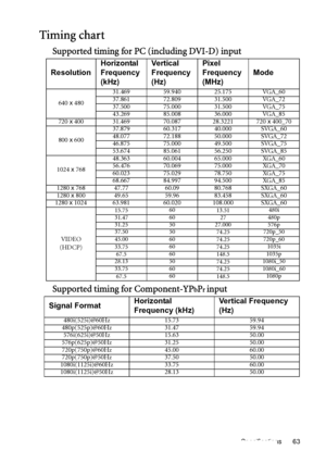 Page 63Specifications 63
Timing chart
Supported timing for PC (including DVI-D) input
Supported timing for Component-YP
bPr input
ResolutionHorizontal 
Frequency 
(kHz)Ve r t i c a l  
Frequency 
(Hz)Pixel 
Frequency 
(MHz)Mode
640 x 48031.469 59.940 25.175 VGA_60
37.861 72.809 31.500 VGA_72
37.500 75.000 31.500 VGA_75
43.269 85.008 36.000 VGA_85
720 x 400 31.469 70.087 28.3221 720 x 400_70
800 x 60037.879 60.317 40.000 SVGA_60
48.077 72.188 50.000 SVGA_72
46.875 75.000 49.500 SVGA_75
53.674 85.061 56.250...