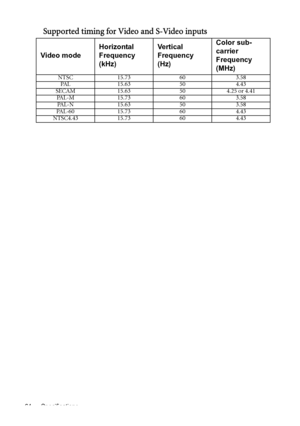 Page 64Specifications 64
Supported timing for Video and S-Video inputs
Video modeHorizontal 
Frequency 
(kHz)Ve r t i c a l  
Frequency 
(Hz)Color sub-
carrier 
Frequency 
(MHz)
NTSC 15.73 60 3.58
PAL 15.63 50 4.43
SECAM 15.63 50 4.25 or 4.41
PAL-M 15.73 60 3.58
PAL-N 15.63 50 3.58
PAL-60 15.73 60 4.43
NTSC4.43 15.73 60 4.43
Downloaded From projector-manual.com BenQ Manuals 