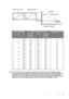 Page 17Positioning your projector 17
There is 3% tolerance among these numbers due to optical component variations. BenQ 
recommends that if you intend to permanently install the projector, you should physically test 
the projection size and distance using the actual projector in situ before you permanently 
install it, so as to make allowance for this projectors optical characteristics. This will help you 
determine the exact mounting position so that it best suits your installation location.
4:3 screen...