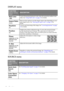 Page 48Operation 48
DISPLAY menu
SOURCE menu
FUNCTION
(default setting/
value)DESCRIPTION
Wall Color
 (Off)Correct the projected picture’s color when the projection surface is not 
white. See Using Wall Color on page 35 for details.
Aspect Ratio
(Auto)There are four options to set the images aspect ratio depending on your 
input signal source. See Selecting the aspect ratio on page 34 for 
details.
Keystone
(0)Corrects any keystoning of the image. See Correcting keystone on page 
33 for details.
Position...