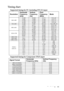 Page 63Specifications 63
Timing chart
Supported timing for PC (including DVI-D) input
Supported timing for Component-YP
bPr input
ResolutionHorizontal 
Frequency 
(kHz)Ve r t i c a l  
Frequency 
(Hz)Pixel 
Frequency 
(MHz)Mode
640 x 48031.469 59.940 25.175 VGA_60
37.861 72.809 31.500 VGA_72
37.500 75.000 31.500 VGA_75
43.269 85.008 36.000 VGA_85
720 x 400 31.469 70.087 28.3221 720 x 400_70
800 x 60037.879 60.317 40.000 SVGA_60
48.077 72.188 50.000 SVGA_72
46.875 75.000 49.500 SVGA_75
53.674 85.061 56.250...