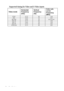 Page 64Specifications 64
Supported timing for Video and S-Video inputs
Video modeHorizontal 
Frequency 
(kHz)Ve r t i c a l  
Frequency 
(Hz)Color sub-
carrier 
Frequency 
(MHz)
NTSC 15.73 60 3.58
PAL 15.63 50 4.43
SECAM 15.63 50 4.25 or 4.41
PAL-M 15.73 60 3.58
PAL-N 15.63 50 3.58
PAL-60 15.73 60 4.43
NTSC4.43 15.73 60 4.43
Downloaded From projector-manual.com BenQ Manuals 