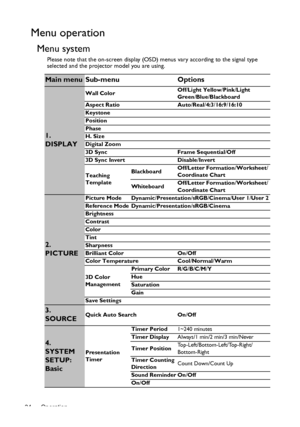 Page 34Operation 34
Menu operation
Menu system
Please note that the on-screen display (OSD) menus vary according to the signal type 
selected and the projector model you are using.
Main menu Sub-menu Options
1. 
DISPLAY
Wall ColorOff/Light Yellow/Pink/Light 
Green/Blue/Blackboard
Aspect Ratio Auto/Real/4:3/16:9/16:10
Keystone
Position
Phase
H. Size
Digital Zoom
3D Sync Frame Sequential/Off
3D Sync Invert Disable/Invert
Teaching 
TemplateBlackboardOff/Letter Formation/Worksheet/
Coordinate Chart...