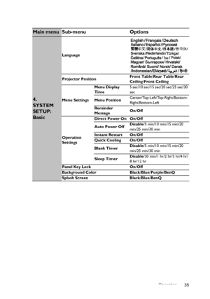 Page 35Operation 35
Main menu Sub-menu Options
4. 
SYSTEM 
SETUP: 
Basic
Language
Projector PositionFront Table/Rear Table/Rear 
Ceiling/Front Ceiling
Menu SettingsMenu Display 
Time5 sec/10 sec/15 sec/20 sec/25 sec/30 
sec
Menu PositionCenter/Top-Left/Top-Right/Bottom-
Right/Bottom-Left
Reminder 
MessageOn/Off
Operation 
SettingsDirect Power On On/Off
Auto Power OffDisable/5 min/10 min/15 min/20 
min/25 min/30 min
Instant Restart On/Off
Quick Cooling On/Off
Blank TimerDisable/5 min/10 min/15 min/20 
min/25...