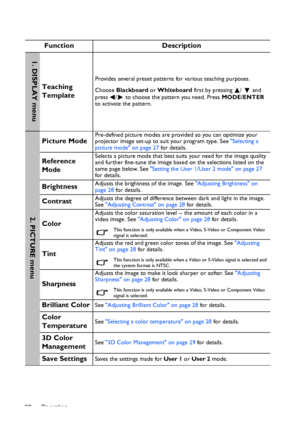 Page 38Operation 38
Function Description
Teaching 
Template 
Provides several preset patterns for various teaching purposes.
Choose Blackboard or Whiteboard first by pressing  /  and 
press /  to choose the pattern you need. Press MODE/ENTER 
to activate the pattern.
Picture ModePre-defined picture modes are provided so you can optimize your 
projector image set-up to suit your program type. See Selecting a 
picture mode on page 27 for details.
Reference 
ModeSelects a picture mode that best suits your need for...