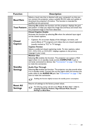 Page 41Operation 41
Function Description
Baud Rate
Selects a baud rate that is identical with your computer’s so that you 
can connect the projector using a suitable RS-232 cable and update or 
download the projector’s firmware. This function is intended for 
qualified service personnel.
Test PatternSelecting On enables the function and the projector displays the grid 
test pattern. It helps you adjust the image size and focus and check that 
the projected image is free from distortion.
Closed 
Caption
Closed...