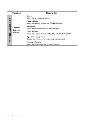 Page 42Operation 42
Function Description
Current 
System 
Status
Source
Shows the current signal source.
Picture Mode
Shows the selected mode in the PICTURE menu.
Resolution
Shows the native resolution of the input signal.
Color System
Shows input system format: NTSC, PAL, SECAM, YUV, or RGB.
Equivalent Lamp Hour
Displays the number of hours the lamp has been used.
Firmware Version
Shows the firmware version of your projector.6. INFORMATION menu
Downloaded From projector-manual.com BenQ Manuals 