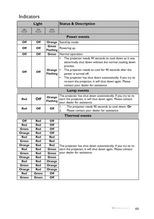 Page 49Maintenance 49
Indicators
LightStatus & Description
Pow e r  eve n t s
Off Off OrangeStand-by mode.
Off OffGreen
FlashingPowering up.
Off Off GreenNormal operation.
Off OffOrange
Flashing
•  The projector needs 90 seconds to cool down as it was 
abnormally shut down without the normal cooling down 
process.
•  The projector needs to cool for 90 seconds after the 
power is turned off.
•  The projector has shut down automatically. If you try to 
re-start the projector, it will shut down again. Please...