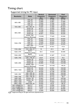 Page 53Specifications 53
Timing chart
Supported timing for PC input
*Supported timing for 3D signal with frame sequential format.
ResolutionMode
Ve r t i c a l  
Frequency 
(Hz)Horizontal 
Frequency 
(kHz)Pixel 
Frequency
(MHz)
640 x 480VGA_60 59.940 31.469 25.175
VGA_72 72.809 37.861 31.500
VGA_75 75.000 37.500 31.500
VGA_85 85.008 43.269 36.000
720 x 400 720 x 400_70 70.087 31.469 28.3221
800 x 600SVGA_60 60.317 37.879 40.000
SVGA_72 72.188 48.077 50.000
SVGA_75 75.000 46.875 49.500
SVGA_85 85.061 53.674...