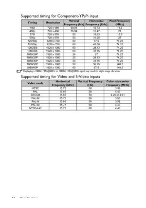 Page 54Specifications 54
Supported timing for Component-YPbPr input
Displaying a 1080i(1125i)@60Hz or 1080i(1125i)@50Hz signal may result in slight image vibration.
Supported timing for Video and S-Video inputs
TimingResolutionVe r t i c a l  
Frequency (Hz)Horizontal 
Frequency (kHz)Pixel Frequency 
(MHz)
480i 720 x 480 59.94 15.73 13.5
480p 720 x 480 59.94 31.47 27
576i 720 x 576 50 15.63 13.5
576p 720 x 576 50 31.25 27
720/50p 1280 x 720 50 37.5 74.25
720/60p 1280 x 720 60 45.00 74.25
1080/50i 1920 x 1080 50...