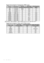 Page 54Specifications 54
Supported timing for Component-YPbPr input
Displaying a 1080i(1125i)@60Hz or 1080i(1125i)@50Hz signal may result in slight image vibration.
Supported timing for Video and S-Video inputs
TimingResolutionVe r t i c a l  
Frequency (Hz)Horizontal 
Frequency (kHz)Pixel Frequency 
(MHz)
480i 720 x 480 59.94 15.73 13.5
480p 720 x 480 59.94 31.47 27
576i 720 x 576 50 15.63 13.5
576p 720 x 576 50 31.25 27
720/50p 1280 x 720 50 37.5 74.25
720/60p 1280 x 720 60 45.00 74.25
1080/50i 1920 x 1080 50...