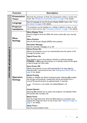 Page 41Operation 41
Function Description
Presentation 
TimerReminds the presenter to finish the presentation within a certain time 
frame. See Setting the presentation timer on page 29 for details.
LanguageSets the language for the On-Screen Display (OSD) menus. See Using 
the menus on page 20 for details.
Projector 
InstallationThe projector can be installed on a ceiling or behind a screen, or with 
one or more mirrors. See Choosing a location on page 13 for details.
Menu 
Settings
Menu Display Time
Sets the...