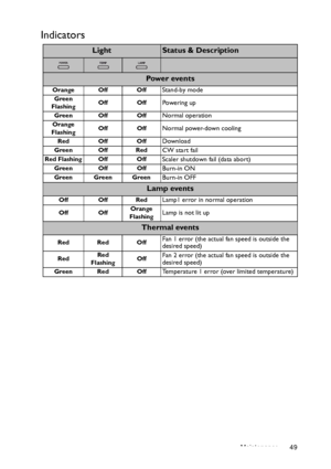 Page 49Maintenance 49
Indicators
LightStatus & Description
Powe r  ev e n t s
Orange Off OffStand-by mode
Green 
FlashingOff OffPowering up
Green Off OffNormal operation
Orange
FlashingOff OffNormal power-down cooling
Red Off OffDownload
Green Off RedCW start fail
Red Flashing Off OffScaler shutdown fail (data abort)
Green Off OffBurn-in ON
Green Green GreenBurn-in OFF
Lamp events
Off Off RedLamp1 error in normal operation
Off OffOrange 
FlashingLamp is not lit up
Thermal events
Red Red OffFan 1 error (the...