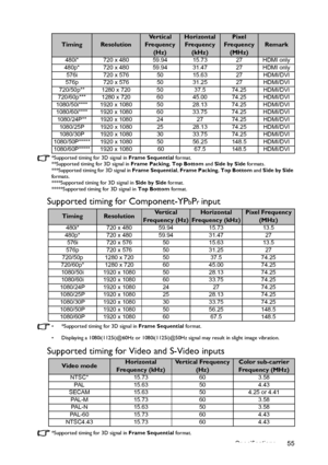 Page 55Specifications 55
*Supported timing for 3D signal in Frame Sequential format.
**Supported timing for 3D signal in Frame Packing, Top Bottom and Side by Side formats.
***Supported timing for 3D signal in Frame Sequential, Frame Packing, Top Bottom and Side by Side 
formats.
****Supported timing for 3D signal in Side by Side format.
*****Supported timing for 3D signal in Top Bottom format.
Supported timing for Component-YPbPr input
•  *Supported timing for 3D signal in Frame Sequential format.
•...