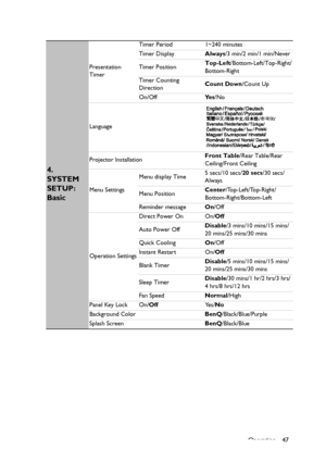 Page 47
Operation 47
4. 
SYSTEM 
SETUP: 
Basic
Presentation 
TimerTimer Period 1~240 minutes
Timer Display
Always/3 min/2 min/1 min/Never
Timer Position Top-Left
/Bottom-Left/Top-Right/
Bottom-Right
Timer Counting 
Direction Count Down
/Count Up
On/Off Ye s/No
Language
Projector Installation Front Table
/Rear Table/Rear 
Ceiling/Front Ceiling
Menu Settings Menu display Time
5 secs/10 secs/
20 secs /30 secs/
Always
Menu Position Center
/Top-Left/Top-Right/
Bottom-Right/Bottom-Left
Reminder message On/Off...