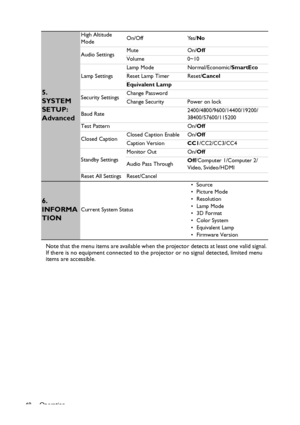 Page 48
Operation
48 Note that the menu items are available when th
e projector detects at least one valid signal. 
If there is no equipment connected to the proj ector or no signal detected, limited menu 
items are accessible.
5. 
SYSTEM 
SETUP: 
Advanced
High Altitude 
Mode On/Off Yes/
No
Audio Settings Mute On/
Off
Volume 0~10
Lamp Settings Lamp Mode Norm
al/Economic/SmartEco
Reset Lamp Timer Reset/ Cancel
Equivalent Lamp
Security Settings Change Password
Change Security Power on lock
Baud Rate...