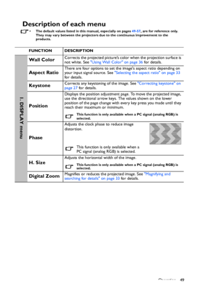 Page 49
Operation 49
Description of each menu
• The default values listed in this manual, especially on pages 49-57, are for reference only. 
They may vary between the projectors due  to the continuous improvement to the  
products.
FUNCTION DESCRIPTION
Wall ColorCorrects the projected picture’s color when the projection surface is 
not white. See  Using Wall Color on page 36  for details.
Aspect RatioThere are four options to set the images aspect ratio depending on 
your input signal source. See Selecting the...