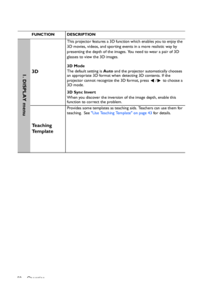 Page 50
Operation
50
FUNCTION DESCRIPTION
3D 
This projector features a 3D function which enables you to enjoy the 
3D movies, videos, and sporting ev ents in a more realistic way by 
presenting the depth of the images.  You need to wear a pair of 3D 
glasses to view the 3D images.
3D Mode
The default setting is  Auto and the projector automatically chooses 
an appropriate 3D format when detecting 3D contents. If the 
projector cannot recognize the 3D format, press  /  to choose a 
3D mode.
3D Sync Invert
When...