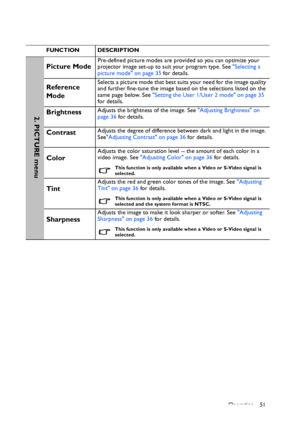 Page 51
Operation 51
FUNCTION DESCRIPTION
Picture ModePre-defined picture modes are provided so you can optimize your 
projector image set-up to suit your program type. See Selecting a 
picture mode on page 35  for details.
Reference 
ModeSelects a picture mode that best suits your need for the image quality 
and further fine-tune the image based on the selections listed on the 
same page below. See Setting the User 1/User 2 mode on page 35  
for details.
BrightnessAdjusts the brightness of the image. See...