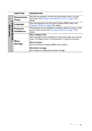 Page 53
Operation 53
FUNCTION DESCRIPTION
Presentation 
TimerReminds the presenter to finish the presentation within a certain 
time frame. See Setting the presentation timer on page 39  for 
details.
LanguageSets the language for the On-Screen Display (OSD) menus. See 
Using the menus on page 28  for details.
Projector 
InstallationThe projector can be installed on a ceiling or behind a screen, or with 
one or more mirrors. See Choosing a location on page 15 for 
details.
Menu 
Settings
Menu display Time
Sets...