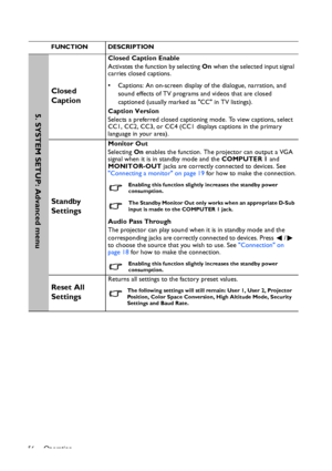 Page 56
Operation
56
FUNCTION DESCRIPTION
Closed 
Caption
Closed Caption Enable
Activates the function by selecting  On when the selected input signal 
carries closed captions.
• Captions: An on-screen display  of the dialogue, narration, and 
sound effects of TV programs and videos that are closed 
captioned (usually marked as CC in TV listings).
Caption Version
Selects a preferred closed captioning mode. To view captions, select 
CC1, CC2, CC3, or CC4 (CC1 di splays captions in the primary 
language in your...