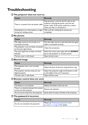 Page 67Troubleshooting 67
Troubleshooting
The projector does not turn on.
No picture
Blurred image
Remote control does not work
The password is incorrect
CauseRemedy
There is no power from the power cable.Plug the power cord into the AC inlet on the 
projector, and plug the power cord into the 
power outlet. If the power outlet has a switch, 
make sure that it is switched on.
Attempting to turn the projector on again 
during the cooling process.Wait until the cooling down process has 
completed.
CauseRemedy
The...
