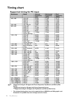 Page 70Specifications
70
Timing chart
Supported timing for PC input
• *Supported timing for 3D signal with Frame Sequential, Top Bottom and Side by Side 
format.
**Supported timing for 3D signal with Frame Sequential format.
***Supported timing for 3D signal with Top Bottom and Side by Side format.
• The timings showing above may not be supported due to EDID file and VGA graphic card 
limitations. It is possible that some timings cannot be chosen.
ResolutionModeVe r t i c a l  
Frequency 
(Hz)Horizontal...