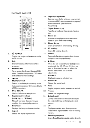 Page 11Introduction 11
Remote control
1. POWER
Toggles the projector between standby 
mode and on.
2. Info
Shows the status information of the 
projector.
3. MENU/EXIT
Turns on the On-Screen Display (OSD) 
menu. Goes back to previous OSD menu, 
exits and saves menu settings.
4. Left
5. MODE/ENTER
Selects an available picture setup mode.
Activates the selected On-Screen Display 
(OSD) menu item.
6. ECO BLANK
Used to hide the screen picture.
7. Keystone/Arrow keys 
(/Up, /Down)
Manually corrects distorted images...