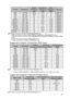 Page 55Specifications 55
*Supported timing for 3D signal in Frame Sequential format.
**Supported timing for 3D signal in Frame Packing, Top Bottom and Side by Side formats.
***Supported timing for 3D signal in Frame Sequential, Frame Packing, Top Bottom and Side by Side 
formats.
****Supported timing for 3D signal in Side by Side format.
*****Supported timing for 3D signal in Top Bottom format.
Supported timing for Component-YPbPr input
•  *Supported timing for 3D signal in Frame Sequential format.
•...