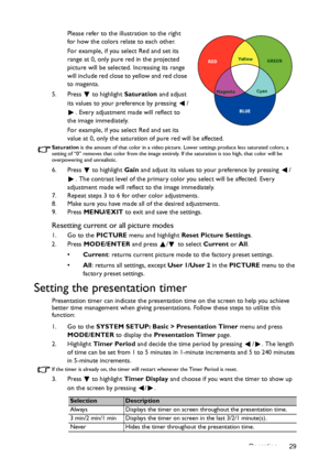 Page 29Operation 29 Please refer to the illustration to the right 
for how the colors relate to each other.
For example, if you select Red and set its 
range at 0, only pure red in the projected 
picture will be selected. Increasing its range 
will include red close to yellow and red close 
to magenta.
5. Press  to highlight Saturation and adjust 
its values to your preference by pressing  /
. Every adjustment made will reflect to 
the image immediately.
For example, if you select Red and set its 
value at 0,...