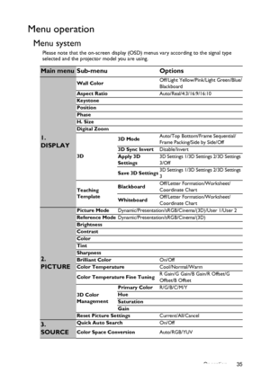 Page 35Operation 35
Menu operation
Menu system
Please note that the on-screen display (OSD) menus vary according to the signal type 
selected and the projector model you are using.
Main menu Sub-menu Options
1. 
DISPLAY
Wall ColorOff/Light Yellow/Pink/Light Green/Blue/
Blackboard
Aspect RatioAuto/Real/4:3/16:9/16:10
Keystone
Position
Phase
H. Size
Digital Zoom
3D3D ModeAuto/Top Bottom/Frame Sequential/
Frame Packing/Side by Side/Off
3D Sync InvertDisable/Invert
Apply 3D 
Settings3D Settings 1/3D Settings 2/3D...