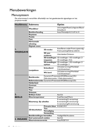 Page 40Bediening 40
Menubewerkingen
Menusysteem
De schermmenus verschillen afhankelijk van het geselecteerde signaaltype en het 
projectormodel.
Hoofdmenu Submenu Opties
1. 
WEERGAVE
WandkleurUit/Lichtgeel/Roze/Lichtgroen/Blauw/
Schoolbord
BeeldverhoudingAuto/Werkelijk/4:3/16:9/16:10
Keystone
Positie
Fase
Horizontale 
afmeting
Digitale zoom
3D3D-modusAuto/Boven-onder/Frame opeenvolg./
Frame packing/Side-by-side/Uit
3D sync 
omkerenUitschakelen/Omkeren
3D-instellingen 
toepassen3D-instellingen 1/3D-instellingen...