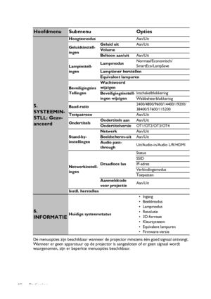 Page 42Bediening 42De menuopties zijn beschikbaar wanneer de projector minstens één goed signaal ontvangt. 
Wanneer er geen apparatuur op de projector is aangesloten of er geen signaal wordt 
waargenomen, zijn er beperkte menuopties beschikbaar.
Hoofdmenu Submenu Opties
5. 
SYSTEEMIN-
STLL: Geav-
anceerd
HoogtemodusAan/Uit
Geluidsinstell-
ingenGeluid uitAan/Uit
Volume
Beltoon aan/uitAan/Uit
Lampinstell-
ingenLampmodusNormaal/Economisch/
SmartEco/LampSave
Lamptimer herstellen
Equivalent lampuren
Beveiligingsins...