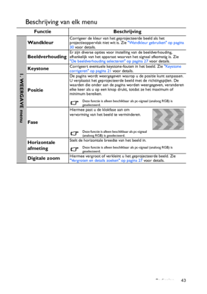 Page 43Bediening 43
Beschrijving van elk menu
Functie Beschrijving
WandkleurCorrigeer de kleur van het geprojecteerde beeld als het 
projectieoppervlak niet wit is. Zie Wandkleur gebruiken op pagina 
30 voor details.
BeeldverhoudingEr zijn diverse opties voor instelling van de beeldverhouding, 
afhankelijk van het apparaat waarvan het signaal afkomstig is. Zie 
De beeldverhouding selecteren op pagina 27 voor details.
KeystoneCorrigeert eventuele keystone-fouten in het beeld. Zie Keystone 
corrigeren op pagina...