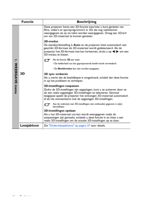 Page 44Bediening 44
Functie Beschrijving
3D
Deze projector bevat een 3D-functie waarmee u kunt genieten van 
films, videos en sportprogrammas in 3D, die nog realistischer 
weergegeven als ze via hdmi worden weergegeven. Draag een 3D-bril 
om van 3D-materiaal te kunnen genieten.
3D-modus
De standaardinstelling is Auto en de projector kiest automatisch een 
geschikt 3D-formaat als 3D-materiaal wordt gedetecteerd. Als de 
projector het 3D-formaat niet kan herkennen, drukt u op  /  om een 
3D-modus te kiezen.
Als...