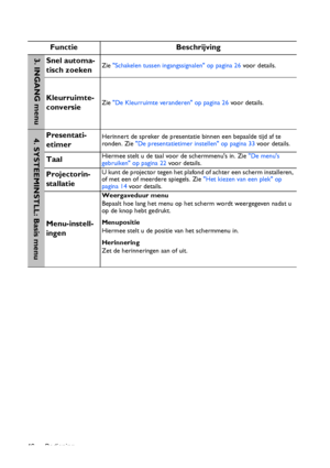 Page 46Bediening 46
Functie Beschrijving
Snel automa-
tisch zoekenZie Schakelen tussen ingangssignalen op pagina 26 voor details.
Kleurruimte-
conversieZie De Kleurruimte veranderen op pagina 26 voor details.
Presentati-
etimerHerinnert de spreker de presentatie binnen een bepaalde tijd af te 
ronden. Zie De presentatietimer instellen op pagina 33 voor details.
TaalHiermee stelt u de taal voor de schermmenus in. Zie De menus 
gebruiken op pagina 22 voor details.
Projectorin-
stallatieU kunt de projector tegen...