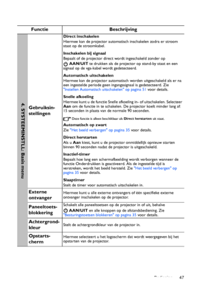 Page 47Bediening 47
Functie Beschrijving
Gebruiksin-
stellingen
Direct inschakelen
Hiermee kan de projector automatisch inschakelen zodra er stroom 
staat op de stroomkabel.
Inschakelen bij signaal
Bepaalt of de projector direct wordt ingeschakeld zonder op 
 AAN/UIT te drukken als de projector op stand-by staat en een 
signaal op de vga-kabel wordt gedetecteerd.
Automatisch uitschakelen
Hiermee kan de projector automatisch worden uitgeschakeld als er na 
een ingestelde periode geen ingangssignaal is...