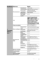 Page 41Bediening 41
Hoofdmenu Submenu Opties
4. 
SYSTEEM-
INSTLL: 
Basis
PresentatietimerTimerinterval1~240 minuten
TimerweergaveAltijd/3 min/2 min/1 min/Nooit
TimerpositieLinksboven/Linksonder/
Rechtsboven/Rechtsonder
AftelrichtingAftellen/Optellen
Herinnering 
voor geluidAan/Uit
Aan/Uit
Taal
ProjectorinstallatieTafel voor/Tafel achter/
Plafond achter/Plafond voor
Menu-instellingenWeergaveduur 
menu5 sec./10 sec./20 sec./30 sec./Altijd
MenupositieMidden/Linksboven/Rechtsboven/
Rechtsonder/Linksonder...