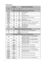 Page 56Onderhoud 56
Indicatoren
LampjeStatus & beschrijving
Situaties gerelateerd aan de stroomtoevoer
Oranje Uit UitStand-bymodus
Groen 
KnippertUit UitOpstarten
Groen Uit UitNormale werking
Oranje
KnippertUit UitAfkoelen bij normaal uitschakelen
Rood Uit UitDownloaden
Groen Uit RoodStarten van CW mislukt
Rood 
KnippertUit UitUitschakelen van schaler mislukt (databoard)
Rood Uit RoodHerstellen van schaler mislukt (alleen 
videoprojector)
Groen Uit UitInbranden AAN
Groen Groen GroenInbranden UIT
Situaties...