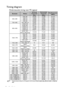 Page 60Specificaties 60
Timing-diagram
Ondersteunde timing voor PC-signaal
•  *Ondersteunde timing voor 3D-signaal in de formaten Frame opeenvolg., Boven-onder en Side-by-
side.
ResolutieModus
Ve r t i c a l e  
frequentie 
(Hz)Horizontale 
frequentie 
(kHz)Pixelfrequentie
(MHz)
640 x 480VGA_60* 59,940 31,469 25,175
VGA_72 72,809 37,861 31,500
VGA_75 75,000 37,500 31,500
VGA_85 85,008 43,269 36,000
720 x 400 720 x 400_70 70,087 31,469 28,3221
800 x 600SVGA_56 56,250 35,156 36,000
SVGA_60* 60,317 37,879 40,000...