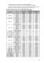 Page 61Specificaties 61
**Ondersteunde timing voor 3D-signaal in het formaat Frame opeenvolg.
***Ondersteunde timing voor 3D-signalen in de formaten, Boven-onder en Side-by-side.
•  Bovenstaande timingen worden eventueel niet ondersteund vanwege beperkingen van EDID-bestanden of 
beperkingen van de videokaart. Wellicht kunnen bepaalde timingen niet worden gekozen.
Ondersteunde timing voor HDMI (HDCP)-ingang
ResolutieModus
Ve r t i c a l e  
frequentie 
(Hz)Horizontale 
frequentie 
(kHz)Pixelfrequentie
(MHz)
640...