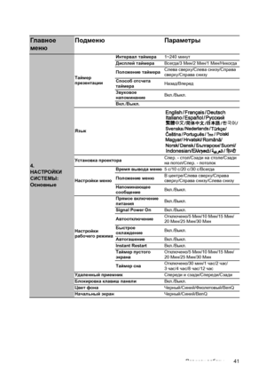 Page 41Порядок работы41
Гл ав но е 
менюПодменю Параметры
4. 
НАСТРОЙКИ 
СИСТЕМЫ: 
Основные
Таймер 
презентацииИнтервал таймера1~240 минут
Дисплей таймераВсегда/3 Мин/2 Мин/1 Мин/Никогда
Положение таймераСлева сверху/Слева снизу/Справа 
сверху/Справа снизу
Способ отсчета 
таймераНазад/Вперед
Звуковое 
напоминаниеВкл./Выкл.
Вкл./Выкл.
Язык
Установка проектораСпер. - стол/Сзади на столе/Сзади 
на потол/Спер. - потолок
Настройки менюВремя вывода меню5 с/10 с/20 с/30 с/Всегда
Положение 
менюВ центре/Слева...