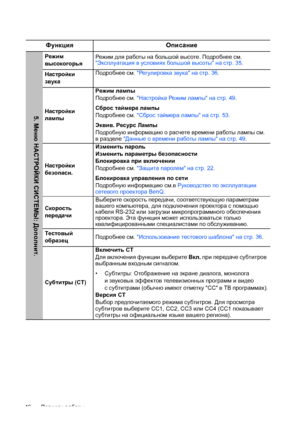 Page 46Порядок работы 46
Функция Описание
Режим 
высокогорьяРежим для работы на большой высоте. Подробнее см. 
Эксплуатация вусловиях большой высоты на стр. 35.
Настройки 
звукаПодробнее см. Регулир овк а звука на стр. 36.
Настройки 
лампыРежим лампы
Подробнее см. Настройка Режим лампы на стр. 49.
Сброс таймера лампы
Подробнее см. Сброс таймера лампы на стр. 53.
Эквив. Ресурс Лампы
Подробную информацию
 о расчете времени работы лампы см. 
вразделе Данные о времени работы лампы на стр. 49.
Настройки...